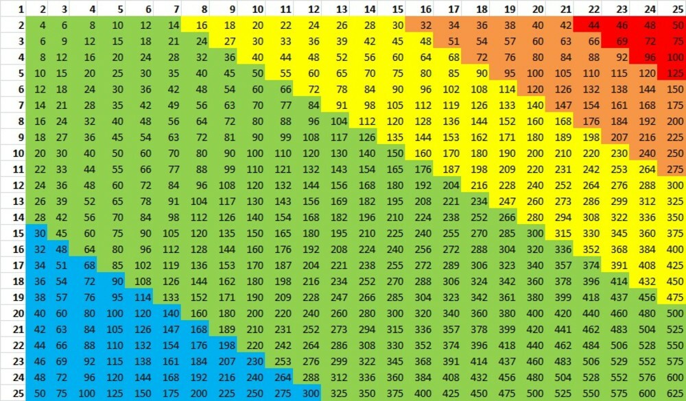 multiplication-table-to-10000